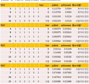 Table  2.  Naive  Bayesian  classification.
