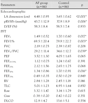 Table 2. Characteristics of echocardiographic examination and  pulmonary function tests 
