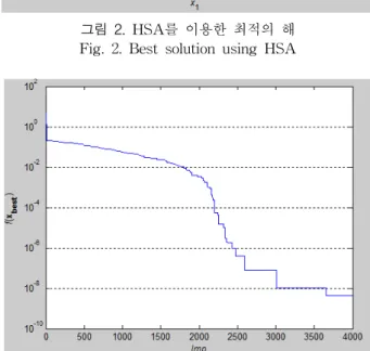 그림  3.  4000회  반복을  통한  최적화  변화