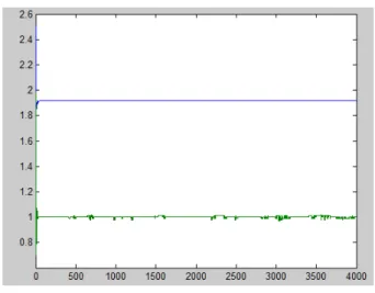그림  4.  GA를  이용한  최적화    (파란색),   (녹색)의  해 Fig.  4.  Optimization    (up),    (down)  using  GA