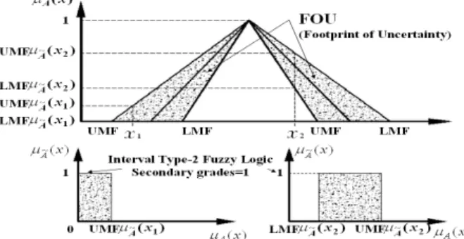 그림  2.  Interval  Type-2  퍼지집합의  FOU Fig.  2  FOU  for  an  Interval  Type-2  membership  function