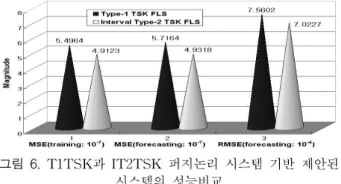 그림  6.  T1TSK과  IT2TSK  퍼지논리  시스템  기반  제안된  시스템의  성능비교