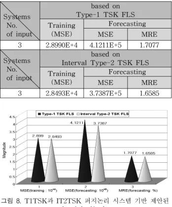 Table  4.  Performance  comparison  between  the  proposed  system  and  other  systems 