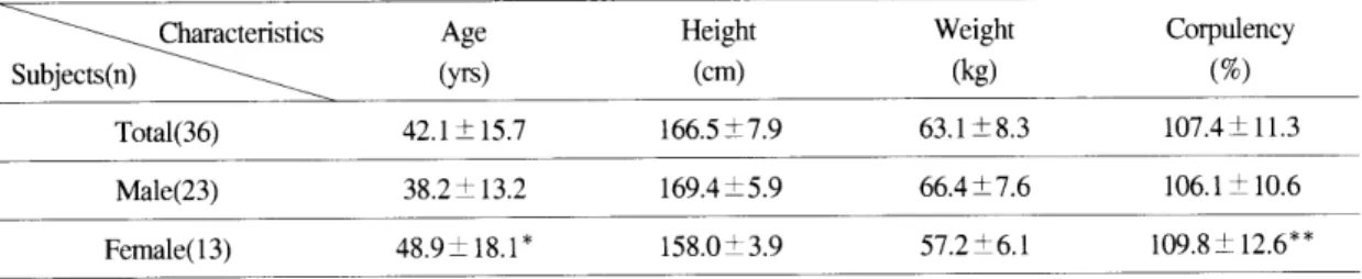 Table  1.  Ch aracteristics  of  subjects 