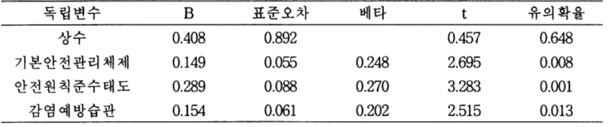 Table  8.  개인보호구착용에 영향을 미치는 요인  독립변수  B  표준오차  베타  유의확율  사 oτ~  0 .4 08  0.892  0 .4 57  0.648  기본안전관리체제  0 .1 49  0.055  0.248  2.695  0.008  안전원칙준수태도  0.289  0.088  0.270  3.283  0.001  감염예방습관  0 .1 54  0.061  0.202  2.515  0.013  F값 :37.여4  R 2 :O.391  
