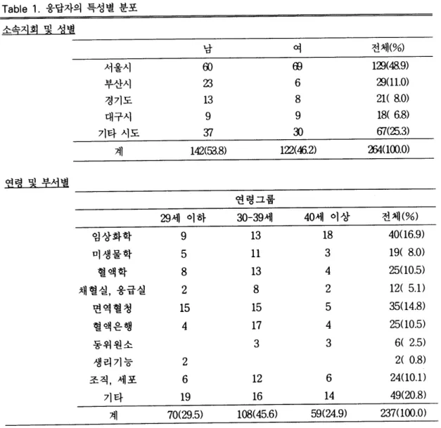 Table  1.  웅답자의 특성별 분포  소속지회 및 성별  전체(%)  1~(48.9)  ~(11.0)  2H  8.0)  18(  6.8)  67(25.3) 여 ffi 6 8 9 3) 남 % mω mu 9 연 서울시 부산시 경기도 대구시  기타시도  계  142(53.8)  122(46.2)  m4(1 00.0)  연력 및 부서범  협 -쐐 한 -mω  전체(%)  40 (1 6.9) 40세 이상 29 세 이하 18 13 9  19(  8