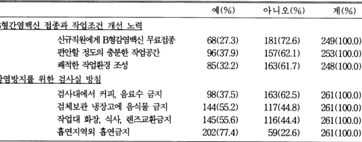 Table  4.  검사실내 감염방지 노력과 일상적행태  예(%)  아니오(%)  계(%)  B혈간염뱀선 접좋과 갚업조건 개선 노렬  신규직원에게 B형감염백신 무료접종  68(27.3)  181 (72.6)  249000.0)  편안할 정도의 충분한 직엽공칸  96(37.9)  157(62.1 )  253000.0)  쾌적한작업환경조성  85(32.2)  163(61.7)  248000.0)  갚옆밤지를 윈한 죄사심 밤칩  검사대에서 커피， 음료수 금지 