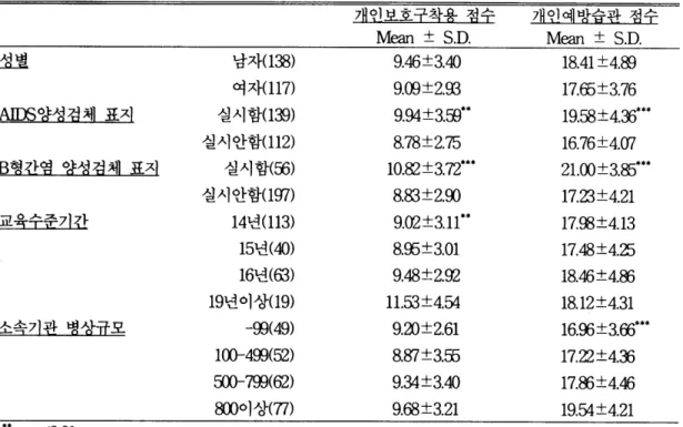 Table  7.  개인보호구 착용과 개인예방습관 수준의 비교  절별  남자(38)  여자(17)  A표)s양성검체 표지  실시함(39)  실시안함(12)  B헛간역 양섯컴체 표지  실시함(ffi)  실시안함Ogj)  교육수준기간  14년 (13)  15년(40)  16년(63)  19년이상(9)  소속기관 병상규모  -00(49)  1α)-4~얽(52)  g앙700(62)  %이상(π)  :  p<O.Ol  •••  :  0<0.αE  파악，