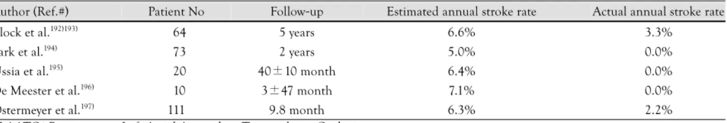 Table 1. Currently published data for stroke prevention using the PLAATO system