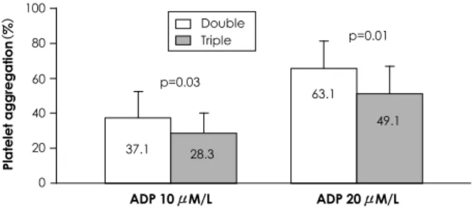 Table 3. Maximal platelet aggregation following 20 μM/L ADP according to diabetic control