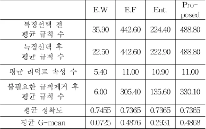 Table  5.  Comparison  results  (10-fold  cross  validation)