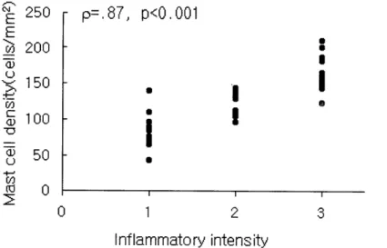 Fig.  4.  Correlation  between  Mast  cell  density  and  inflammatoη  intensity.  Mast  cell  density  in  the  mucosa  has  significant  correlation  때th  inflammatoη  intensity