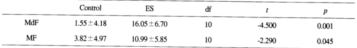 Table  4.  Group  t-test  of mean  diffemece  of  pretreated  and  posttreated  trial  of delta  MdF  and  delta  MF  (Hz)  in  control  and  electrical  stimulated  vastus  medialis 
