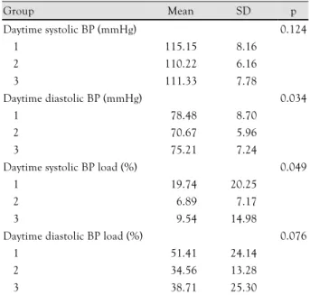 Table 3. Overall BP and BP load in the study groups 