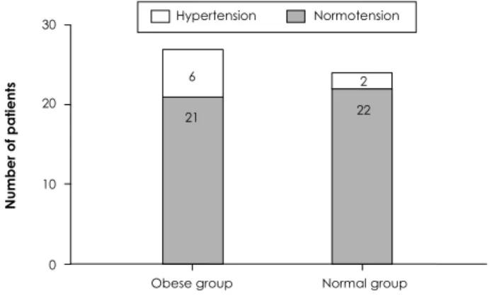 Fig. 2. Difference in the number of patients with overall hyper- hyper-tension between obese and normal groups (p>0.05)
