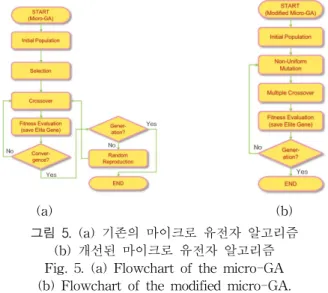 그림  4는  λ-geometry  MRA에  대한  흐름도이다.  현재  위치에서  다음  노드까지의  거리와  다음  노드에서  목표점까 지의  거리를  휴리스틱  평가  함수    로  사용하여  그  결과  비용인  적합도(fitness)가  최소인  노드들에  대한  리스트를  광역  경로로  사용한다