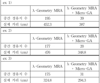 Table  3.  The  number  of  sub-goal  and  practice  distance ex  1)