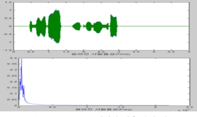 그림  9.  음성  감지  테스트 Fig.  9.  Signal  detection  test