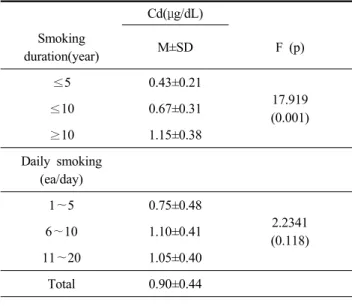 Table 5. Comparison of blood Cd level by smoking exposed