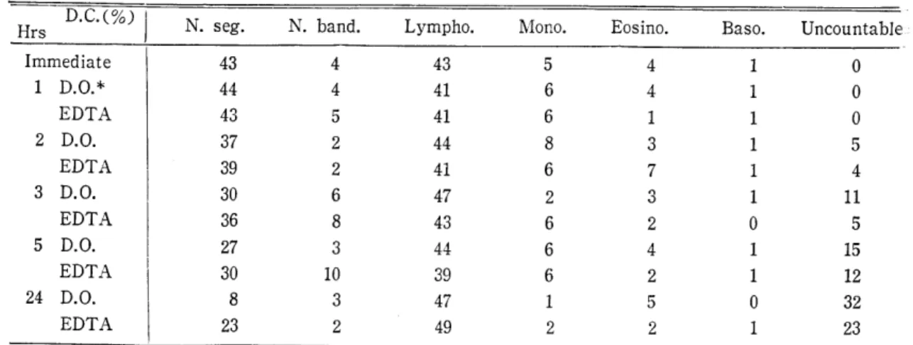 Table  1.  Differential  Count  of  Leukocyte  According  to  “Time"  Uncountable  O  O  O  5  4  1  5  5  2  2  3 1i 1i 1i nJ 9ι Baso