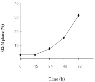 Fig. 4. Time-dependent alteration in G2/M phase induced by  As 2 O 3 . Cells were incubated with 10 mM of As2O3 for  indicated times, stained with propidium iodide, and assayed by  flow cytometry