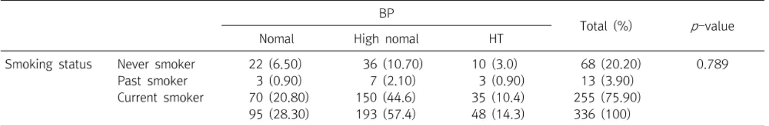 Table  4.  Relationship  between  smoking  and  BP