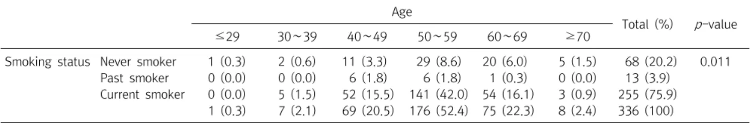 Table  6.  Relationship  between  smoking  and  age
