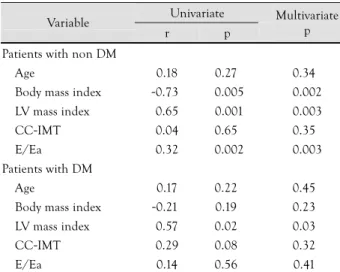 Table 2. Comparisons of coronary angiographic and carotid ul- ul-trasonographic variables between DM and non-DM groups 