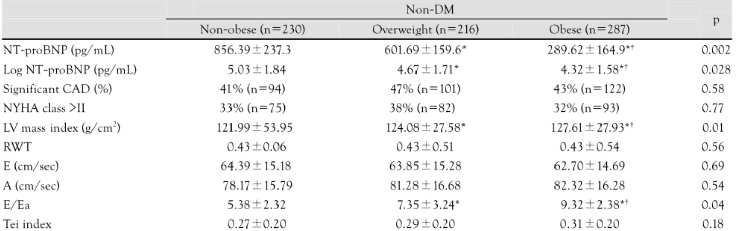 Table 5. Comparisons of variables in the non-DM group according to the body mass index Non-DM 