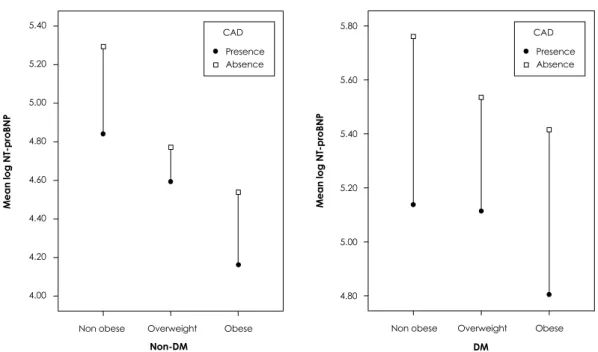 Fig. 2. Drop-line charts of mean log NT-proBNP showing differences in the presence of significant coronary artery disease (CAD)