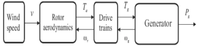 그림  2.  Drive-train의  동력학 Fig.  2.  Dynamics  of  Drive-train