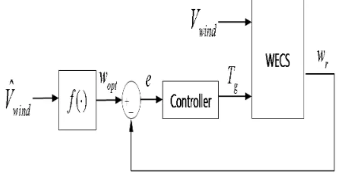 Fig.  4.  Power  curve  for  variation  of  wind  speed 가변속  제어구간에서는  풍력발전기로부터  최대의  전력을  인출하기  위해  식(1)의  C P (λ, β)가  최대가  되도록  블레이 드를  회전시켜야  하며  전형적인  가변속  시스템에  대한  속도 제어  루프를  나타내면  그림  5와  같다.