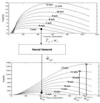 그림  8.  학습된  신경망에  입출력  특성 Fig.  8.  Input-output  characteristic  of  trained  neural 