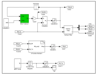 Fig.  9.  Various  MPPT  algorithms  which  can  be  applied  to  general  wind  turbine  system