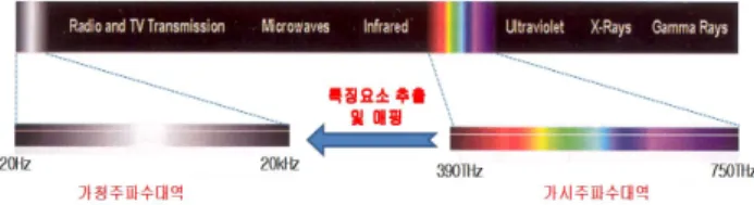 그림  8.  컬러이미지와  음의  대응관계