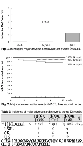 Table 3. Incidence of major adverse cardiac events during 12 months Group I  (n=27)  Group II (n=15)  Group III (n=76)  p  12 month MACE, n (%)  0 (0.0)  1 (6.7)  13 (17.1)  0.049  Death 0  0  3  MI 0  0  3  TVR 0  1  7 