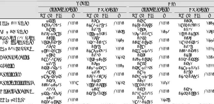 Table 4. Multivariable-adjusted odds ratios for coronary artery calcium with metabolic risk factors in asymptomatic men and women