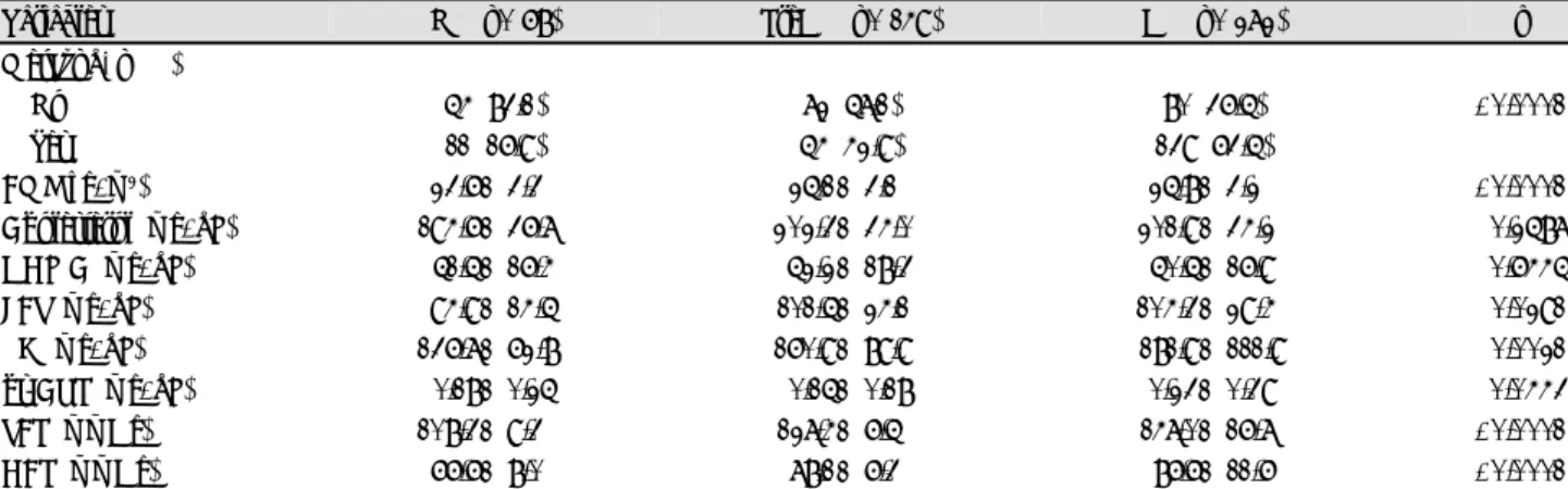 Table 2. Comparison of metabolic profiles according to blood pressure at baseline survey in 2004