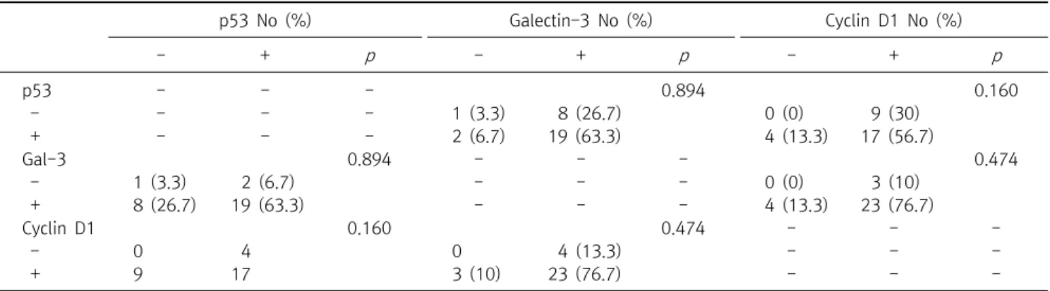 Table  2.  Correlations  between  expression  of  p53,  galectin-3  and  cyclin  D1  in  papillary  carcinoma p53  No  (%) Galectin-3  No  (%) Cyclin  D1  No  (%) - + p - + p - + p p53 - - - 0.894 0.160   - - - - 1  (3.3)   8  (26.7) 0  (0)   9  (30)   + -