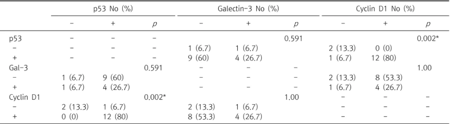 Table  3.  Correlations  between  expression  of  p53,  galectin-3  and  cyclin  D1  in  follicular  carcinoma