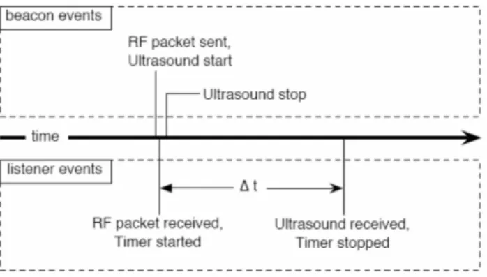 Fig.  2.  Method  of  measure  a  distance  between  Beacon  and  Listener 3.  위치계산  알고리즘 위의  2장에서  설명한  거리측정  방법들을  기반으로  삼변 측량,  Bounding  box,  삼각측량을  이용해  로봇들의  상호위 치를  계산  할  수  있다