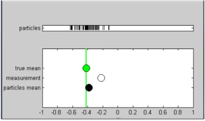그림  8.  파티클  필터의  시뮬레이션  결과  2 Fig.  8.  Result  2  of  experiment  by  particle  filter