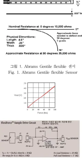 그림  2.  TecScan  FlexiForce-100  센서 Fig.  2.  TecScan  FlexiForce-100  Sensor