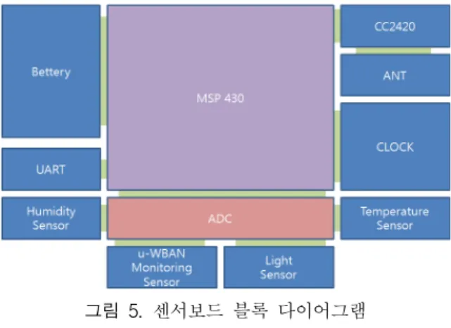 그림  5.  센서보드  블록  다이어그램 Fig.  5.  Sensorboard  block  diagram