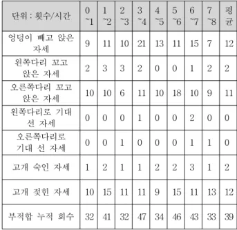 Table  5.  The  average  one  months  data  (removed  cause) 단위:  횟수/시간 0 ~1 1 ~2 2 ~3 3 ~4 4 ~5 5 ~6 6 ~7 7 ~8 평균 엉덩이  빼고  앉은  자세 5 8 5 6 3 3 5 7 5  왼쪽다리  꼬고    앉은  자세 2 3 3 2 1 2 2 2 2    오른쪽다리  꼬고  앉은  자세 4 4 2 2 4 2 1 4 3    왼쪽다리로  기대  선  자세 1 0 1 0 1 