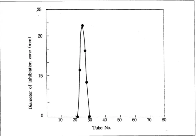 Fig  3.  Profile  of  Sephadex  LH-20  gel  permeation  column  chromatography 