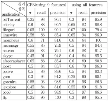 Table  4.  The  performance  evaluation  of  P2P  traffic  classification