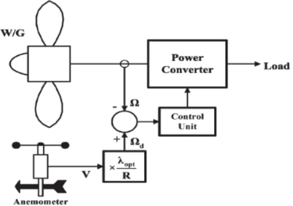 Fig.  9.  MPPT  algorithm  based  on  voltage-power  curve  from  electric  generator 
