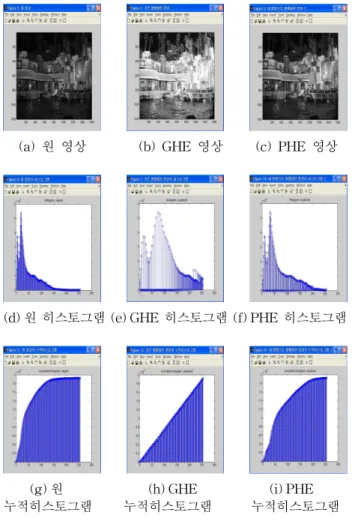 Fig.  5.  Histogram  equalization  results  of  800*600  pixels  building  image