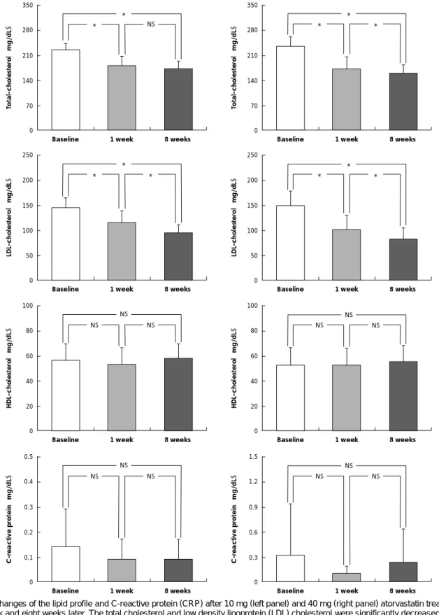 Fig. 1. Changes of the lipid profile and C-reactive protein (CRP) after 10 mg (left panel) and 40 mg (right panel) atorvastatin treatment at  one week and eight weeks later
